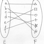Exemple de bijection entre 2 ensembles finis.