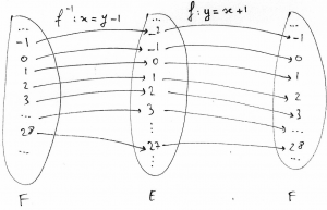 Exemple de bijection entre deux ensembles infinis.